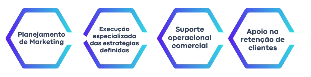 Estratégia e execução de Marketing e Vendas!